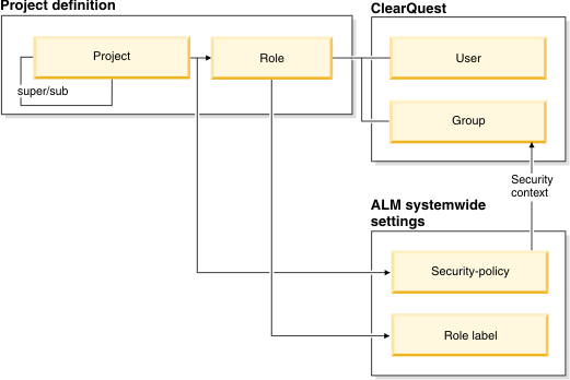 The record types for a Project security policy include Project, Role, User, Group, Security policy, and Role label records.