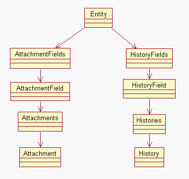 The boxes in the image indicate that an Entity object may have associated Attachments and Histories.