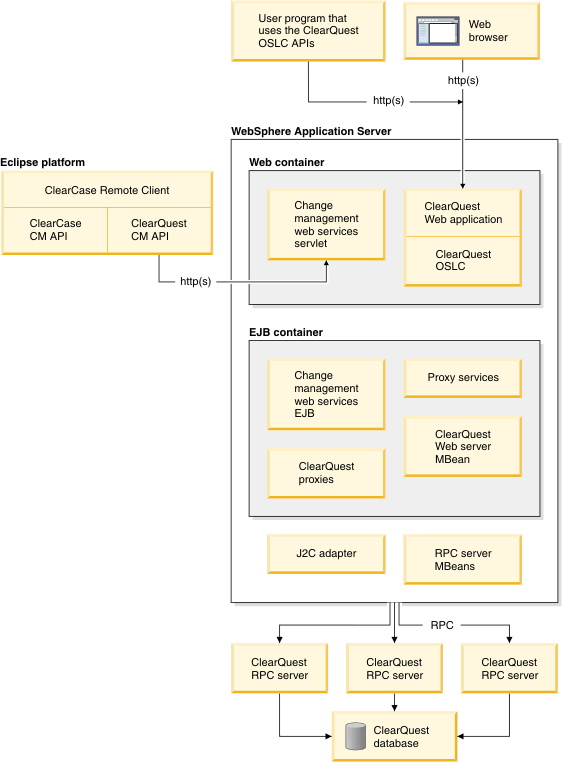 This image illustrates the major components of the ClearQuest Web server architecture.