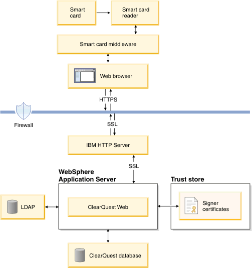 At the top of the figure, a smart card is inserted in a smart card reader. The smart card reader communicates with the smart card middleware, which, in turn, communicates with the web browser. Communication between the web browser and the IBM HTTP Server (IHS) is established through a firewall. Communication between the web browser and the firewall is by HTTPS, and between the firewall and the IBM HTTP Server is by SSL. The IBM HTTP Server communicates with WebSphere Application Server by using SSL as well. The WebSphere Application Server instance contains Rational ClearQuest Web server. Rational ClearQuest Web server communicates with the truststore (where the signer certificates are located), the LDAP registry, and the Rational ClearQuest database.